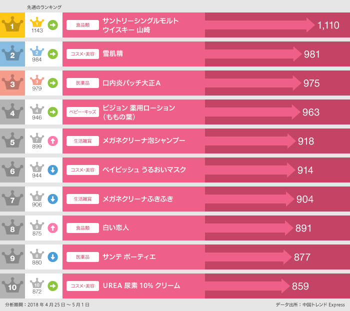 2018年4月25日~5月1日の「買った」ランキング