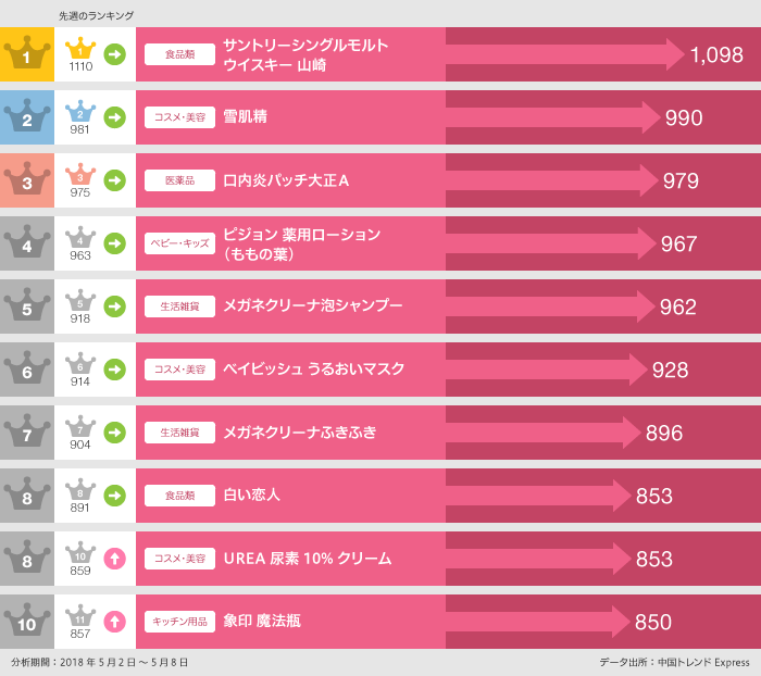 2018年5月2日～5月8日の「買った」ランキング