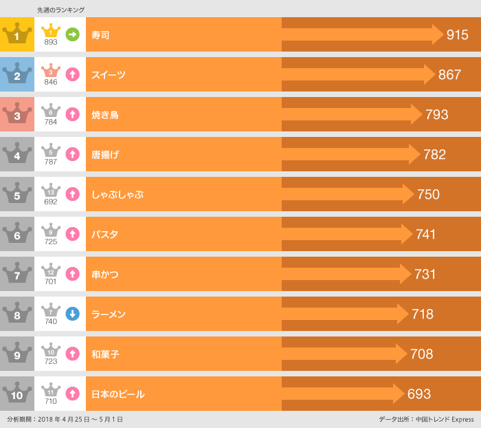 4月25日〜5月1日の「食べた」ランキング