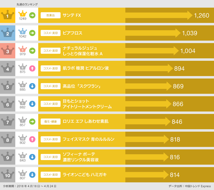 2018年4月18日~4月24日の「口コミ数」ランキング