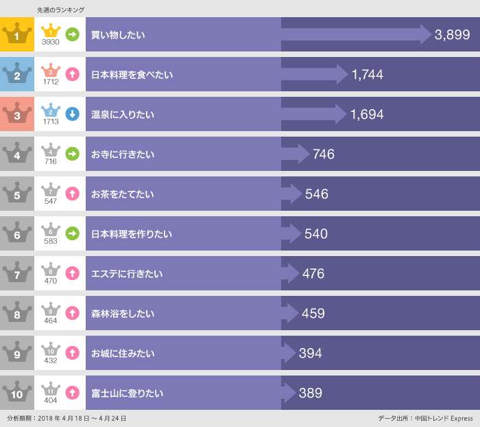 4月18日〜4月24日「○○したい」ランキング