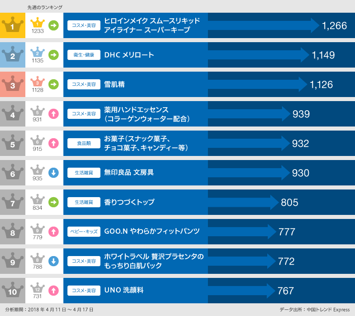 2018年4月11日~4月17日の「買いたい」口コミ数ランキング