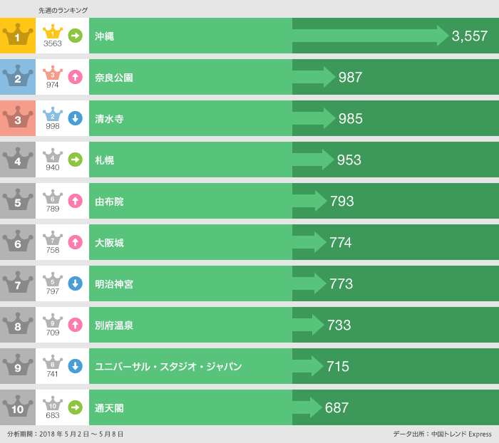 2018年5月2日～5月8日「行った」ランキング