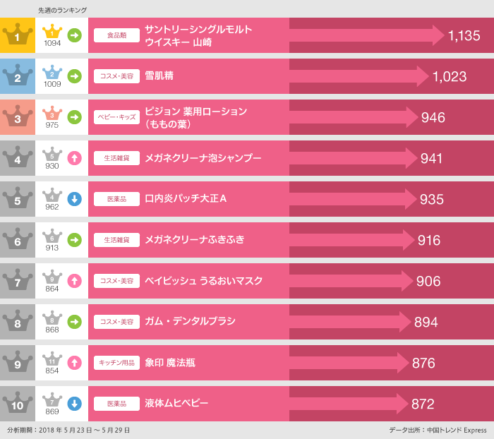 5月23日~5月29日「買った」ランキング