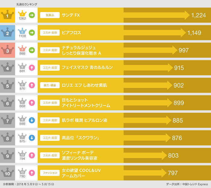 2018年5月9日~5月15日の「EC人気商品」ランキング