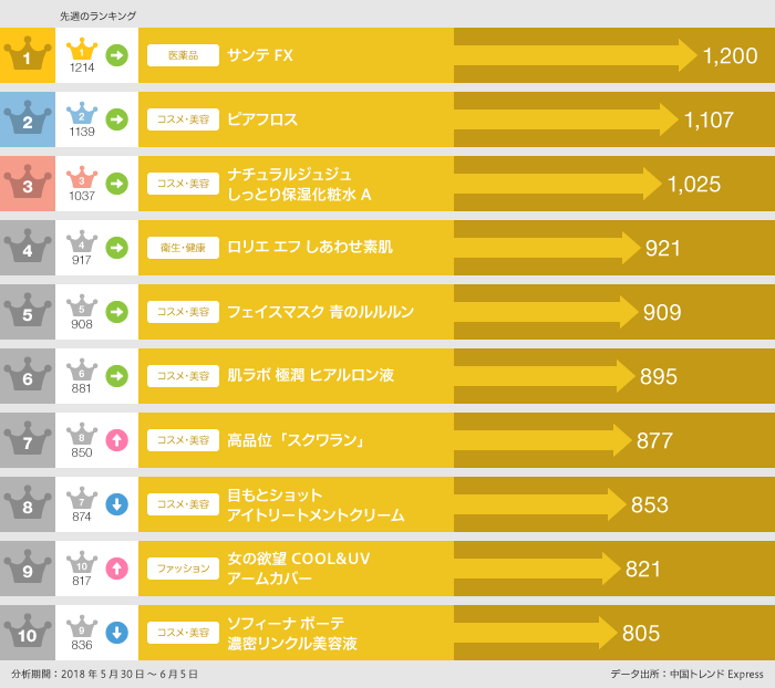 5月30日~6月5日「人気ECランキング」