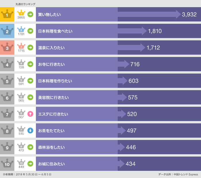 2018年5月30日〜6月5日「〇〇したい」ランキング