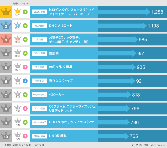 2018年5月16日～5月22日の「買いたい」ランキング
