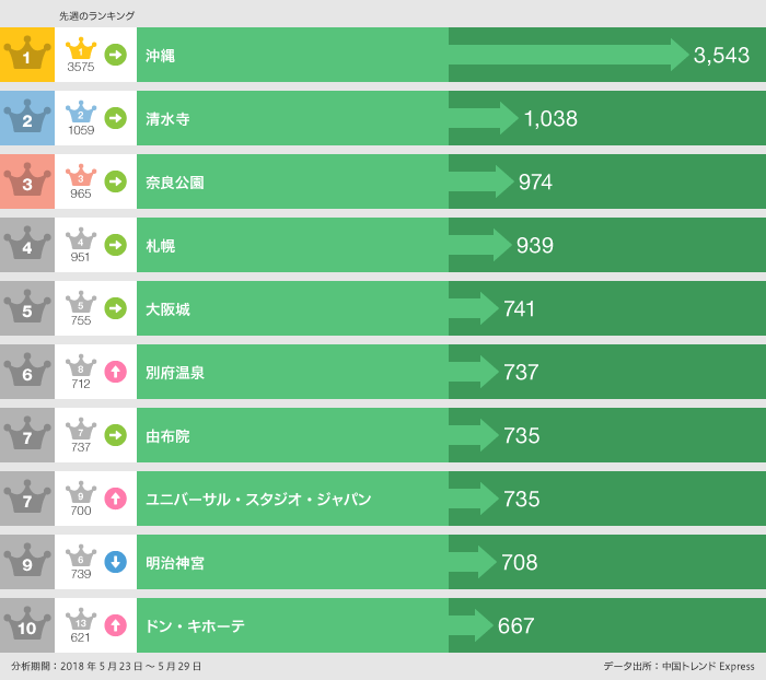 2018年5月23日〜5月29日「行った」ランキング