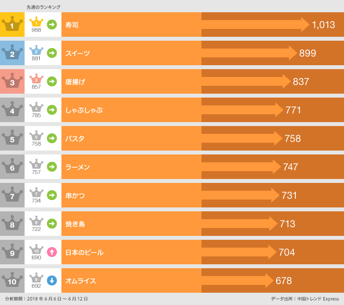2018年6月6日〜6月12日「食べた」ランキング