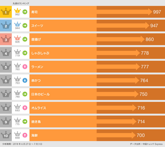 2018年6月27日〜7月3日「食べた」ランキング