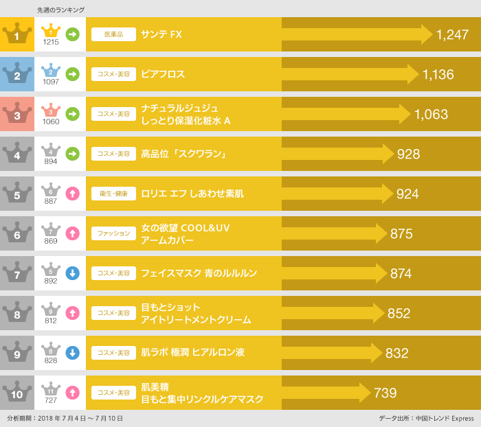 2018年7月4日~7月10日「EC人気商品」ランキング