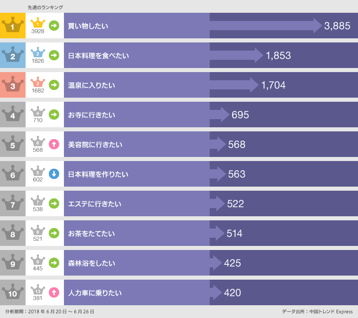 2018年6月20日〜6月26日「○○したい」ランキング