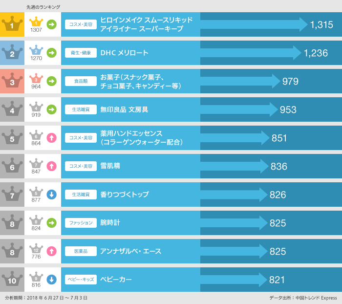 6月27日~7月3日の「買いたい」日本製品ランキング