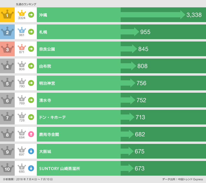 2018年7月4日〜7月10日「行った」ランキング