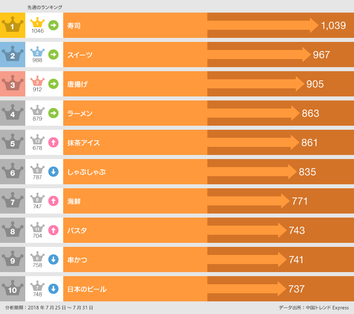 2018年7月25日〜7月31日「食べた」ランキング