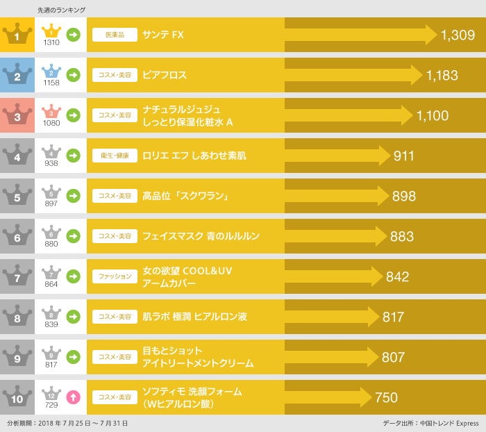 2018年7月25日～7月31日「EC人気商品」ランキング