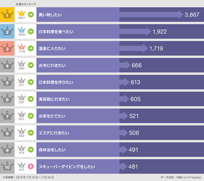 2018年7月18日〜7月24日の「○○したい」ランキング