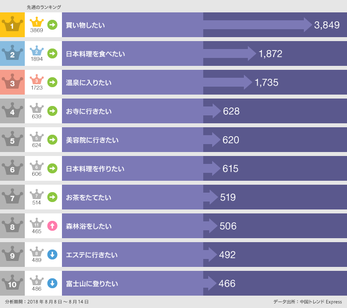 2018年8月8日〜8月14日「○○したい」ランキング