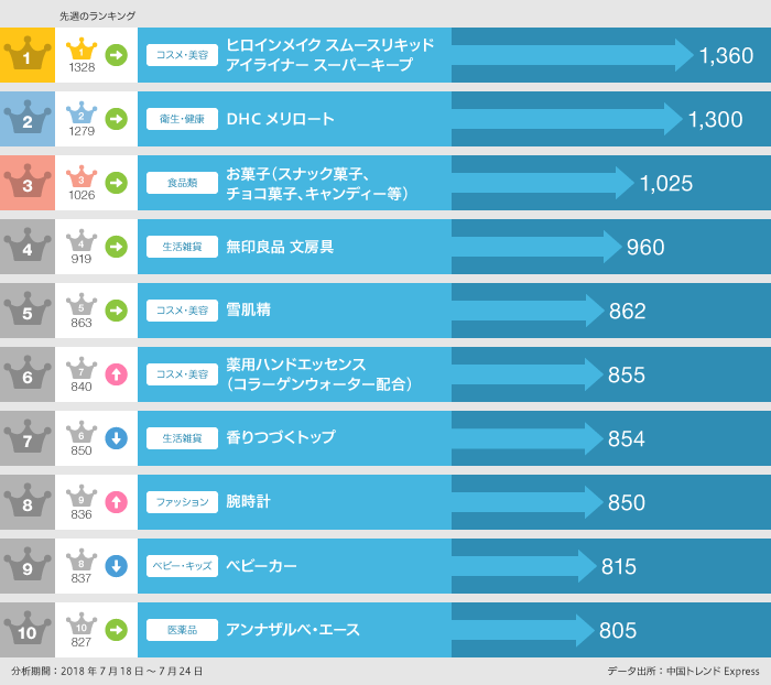 2018年7月18日～7月24日「買いたい」ランキング