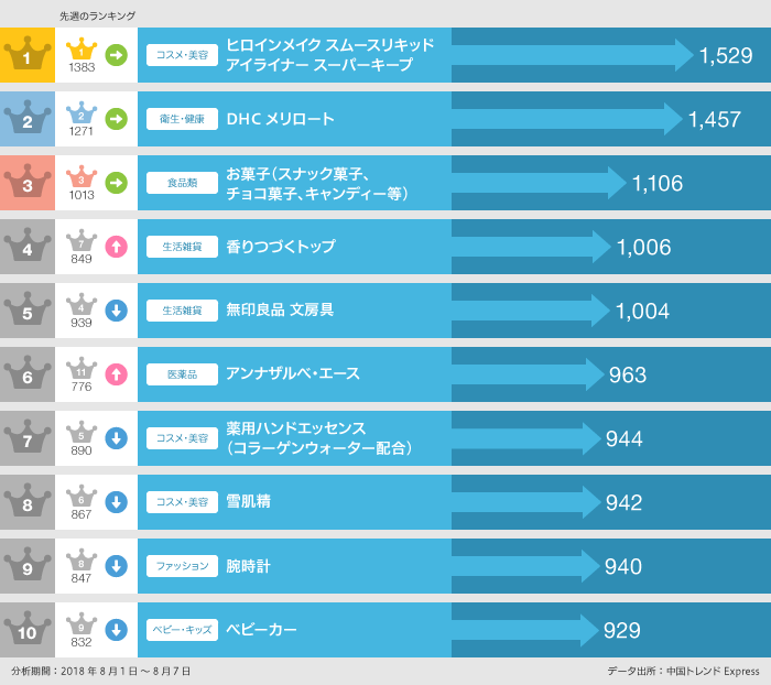2018年8月1日～8月7日 日本で「買いたい」日本製品ランキング