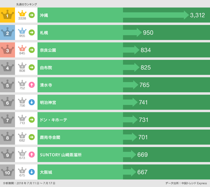 2018年7月11日〜7月17日の「行った」ランキング