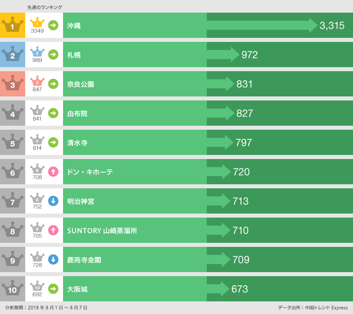 2018年8月1日〜8月7日「行った」ランキング