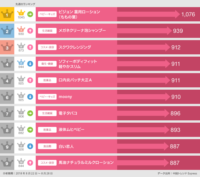 2018年8月22日~8月28日 の「買った」ランキング