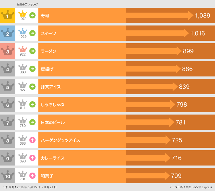 2018年8月15日〜8月21日「食べた」ランキング