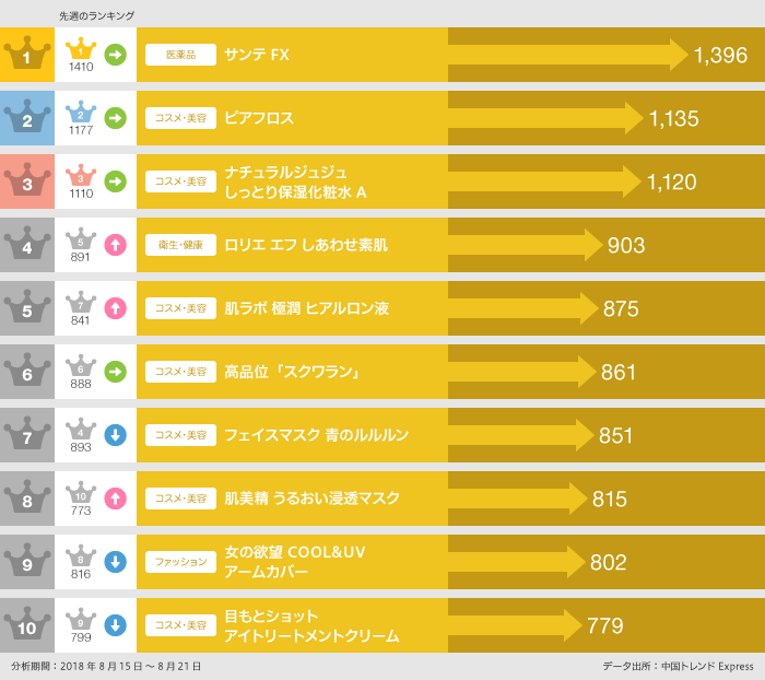 2018年8月15日～8月21日 日本で「EC人気商品」ランキング