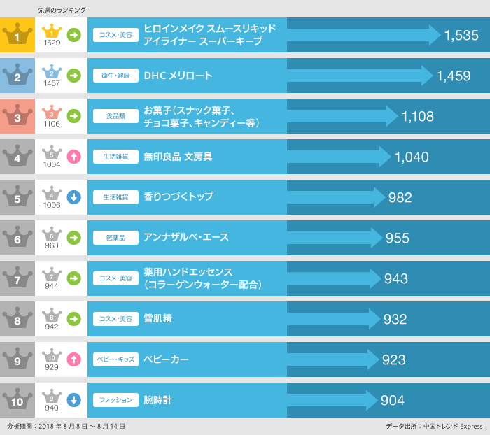 2018年8月8日~8月14日 日本で「買いたい」日本製品ランキング