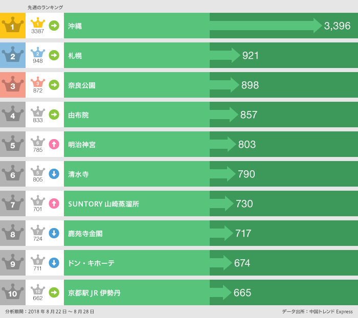 2018年8月22日〜8月28日「行った」ランキング