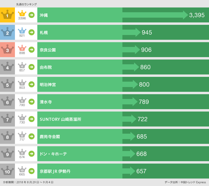 2018年8月29日～9月4日の「行った」ランキングトップ10
