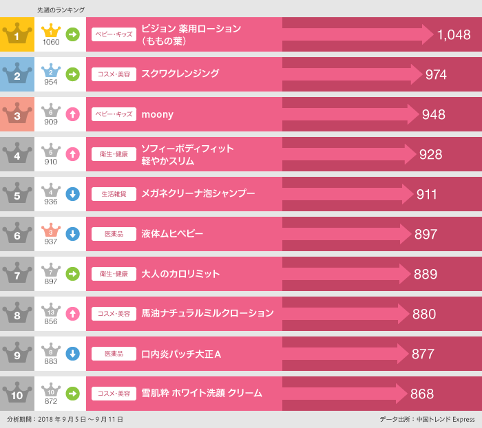 2018年9月5日~9月11日の「買った」ランキング