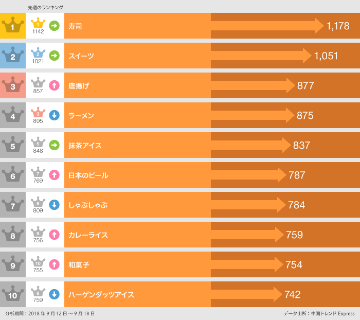 2018年9月12日〜9月18日「食べた」ランキング