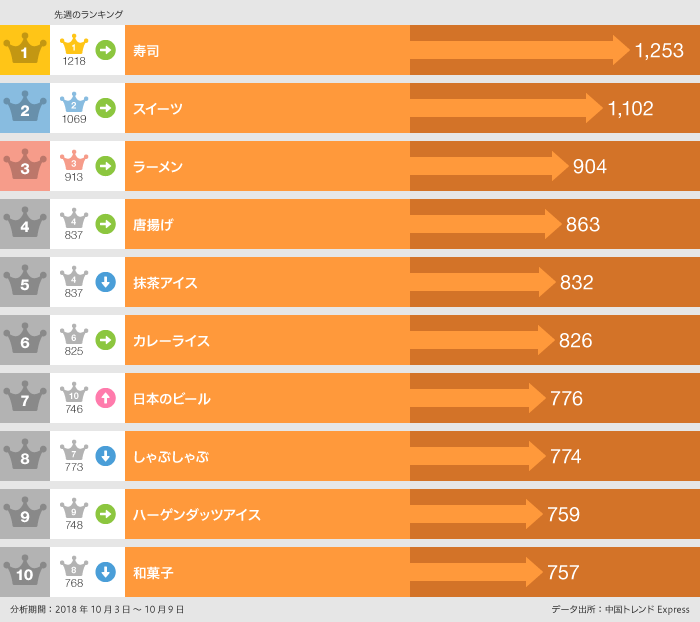 2018年10月3日〜10月9日「食べた」ランキング