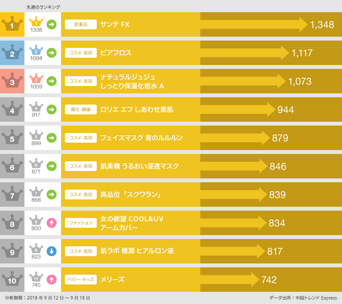 2018年9月12日~9月18日「EC人気商品」ランキング