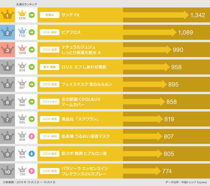 2018年10月3日~10月9日「EC人気商品」ランキング