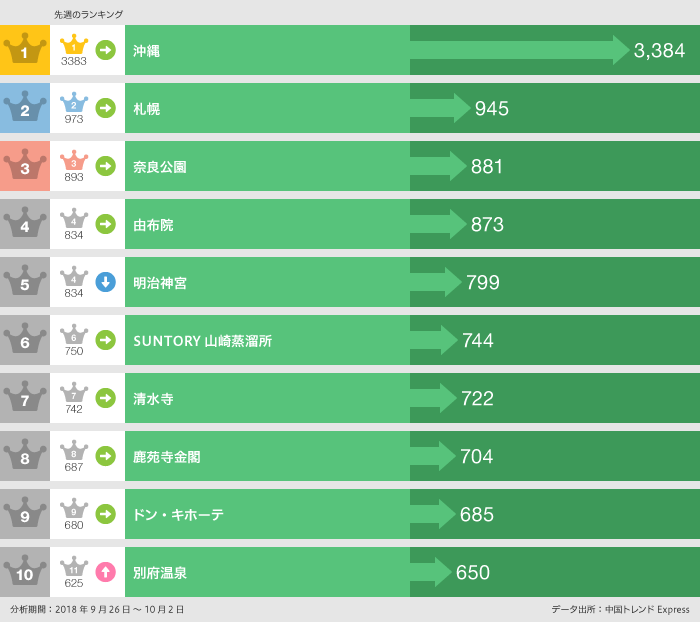 2018年9月26日〜10月2日「行きたい」ランキング