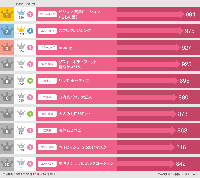 2018年10月10日～10月16日「買った」ランキング