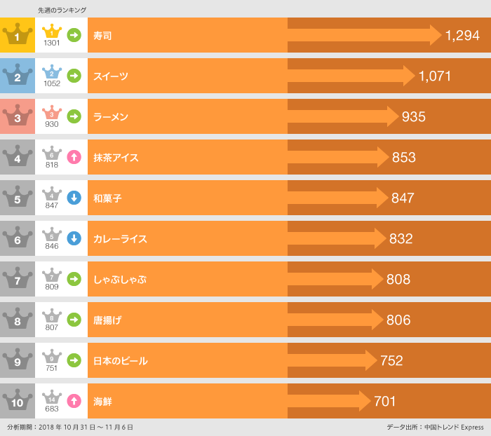 2018年10月31日〜11月6日「食べた」ランキング