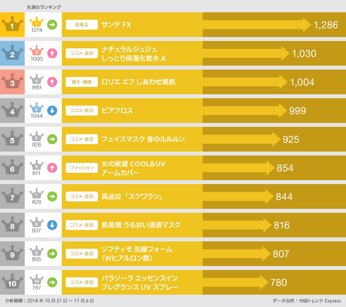 2018年10月31日～11月6日「EC人気商品」ランキング