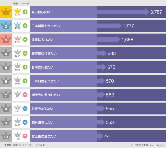 2018年10月17日〜10月23日「○○したい」ランキング