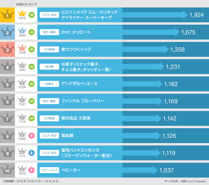 2018年10月17日～10月23日「買いたい」ランキング