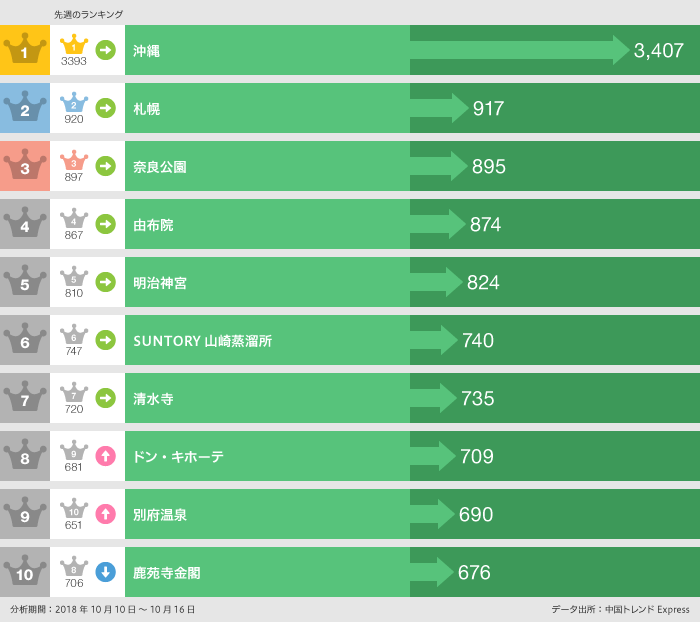 2018年10月10日〜10月16日「行った」ランキング