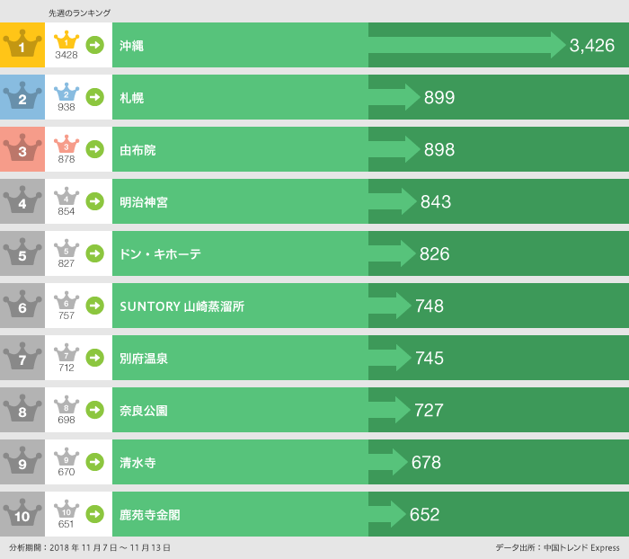 2018年11月7日〜11月13日「行った」ランキング