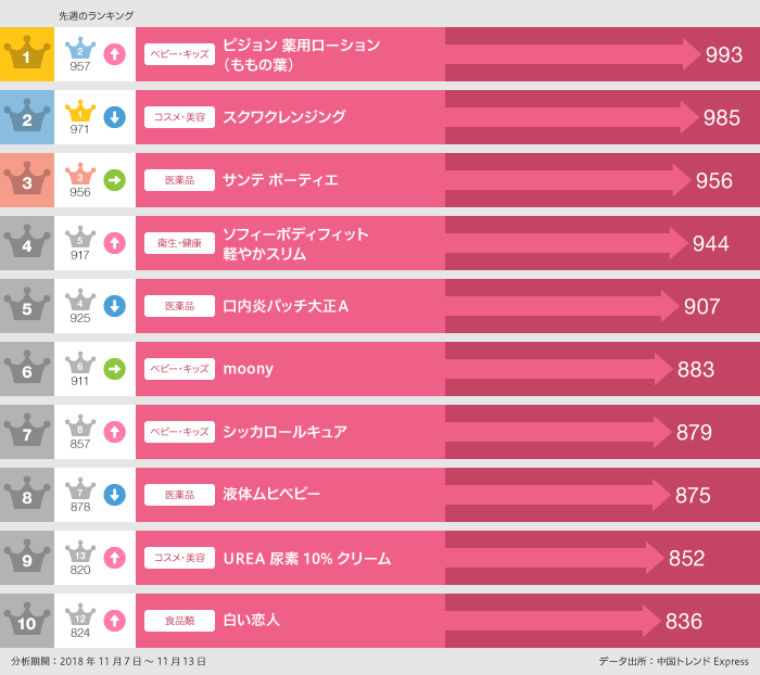 2018年11月7日～11月13日 日本で「買った」ランキング
