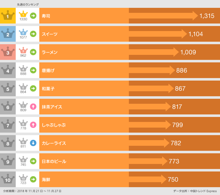 2018年11月21日〜11月27日「食べた」ランキング