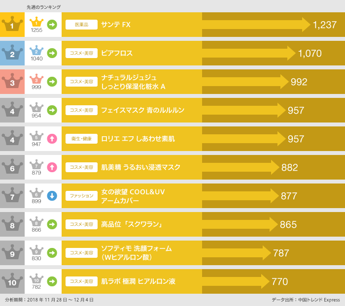 2018年11月28日～12月4日「EC人気商品」ランキング