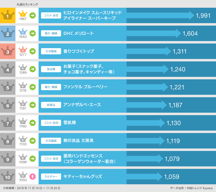 2018年11月14日～11月20日「買いたい」ランキング